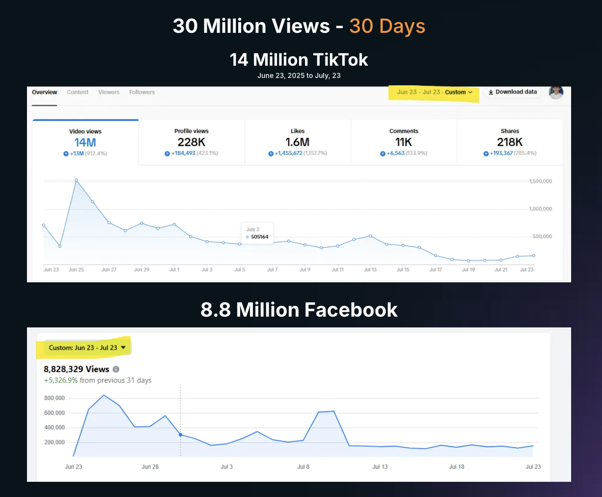 TikTok and Facebook analytics showing 30 million views in 30 days
