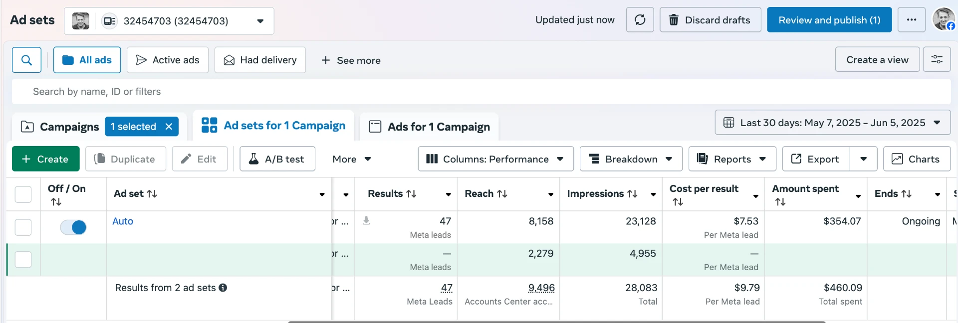 Facebook Ads Manager showing 47 Meta leads, 9,496 reach, 28,083 impressions and $460.09 spent